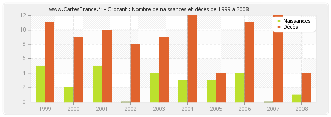 Crozant : Nombre de naissances et décès de 1999 à 2008