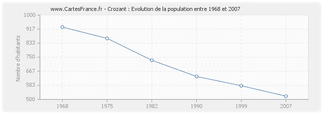 Population Crozant