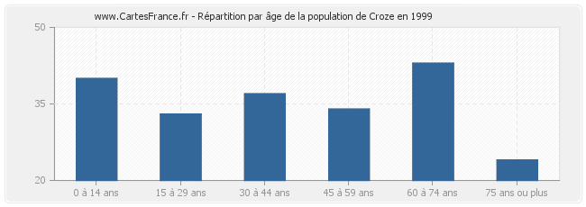 Répartition par âge de la population de Croze en 1999