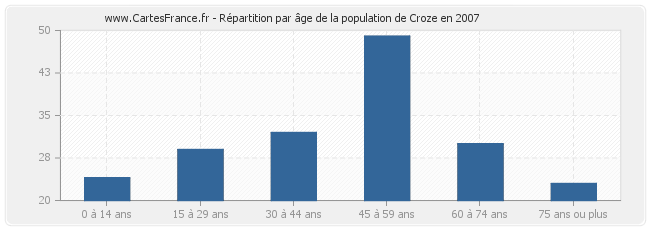 Répartition par âge de la population de Croze en 2007