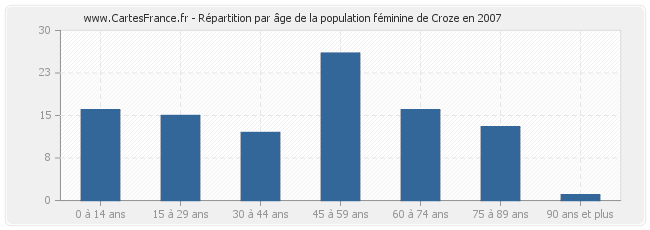 Répartition par âge de la population féminine de Croze en 2007