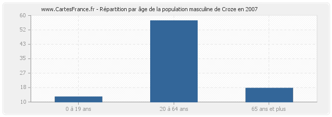 Répartition par âge de la population masculine de Croze en 2007