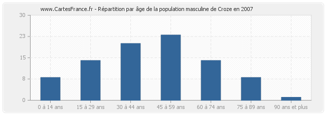 Répartition par âge de la population masculine de Croze en 2007