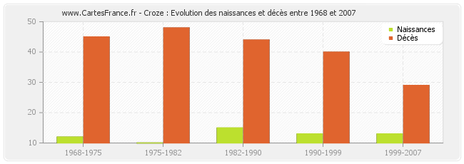 Croze : Evolution des naissances et décès entre 1968 et 2007