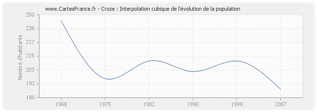 Croze : Interpolation cubique de l'évolution de la population