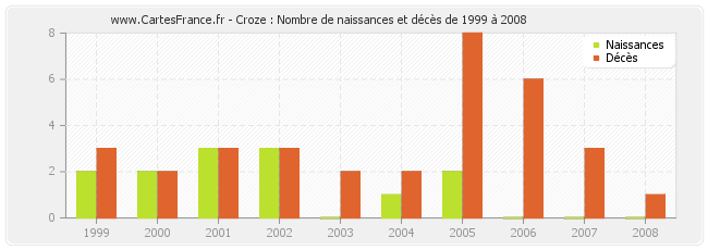 Croze : Nombre de naissances et décès de 1999 à 2008