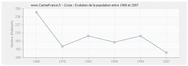 Population Croze