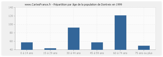 Répartition par âge de la population de Dontreix en 1999