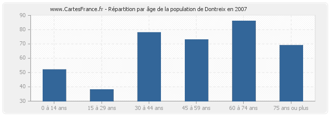 Répartition par âge de la population de Dontreix en 2007