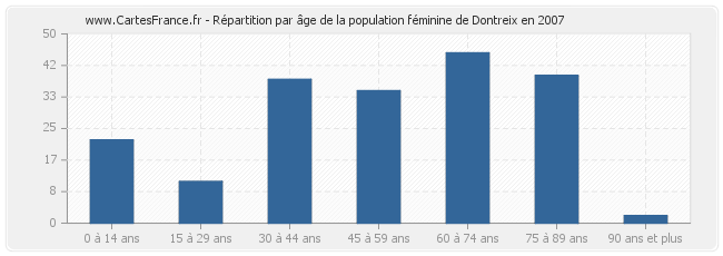 Répartition par âge de la population féminine de Dontreix en 2007