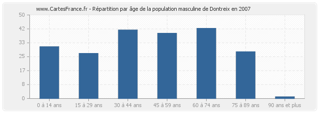 Répartition par âge de la population masculine de Dontreix en 2007