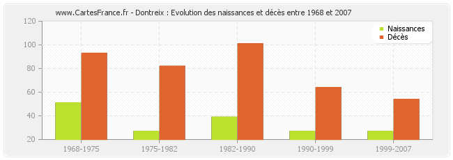 Dontreix : Evolution des naissances et décès entre 1968 et 2007