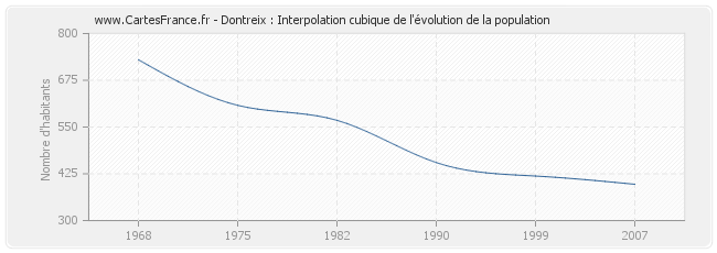 Dontreix : Interpolation cubique de l'évolution de la population