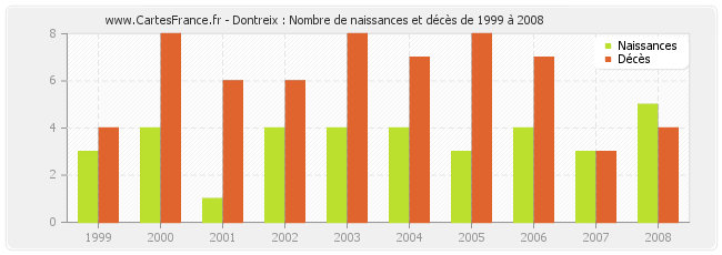 Dontreix : Nombre de naissances et décès de 1999 à 2008