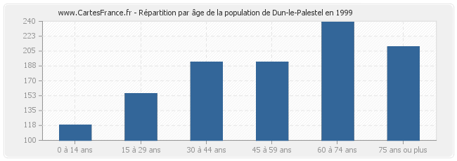 Répartition par âge de la population de Dun-le-Palestel en 1999