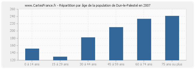 Répartition par âge de la population de Dun-le-Palestel en 2007