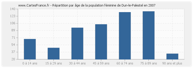 Répartition par âge de la population féminine de Dun-le-Palestel en 2007