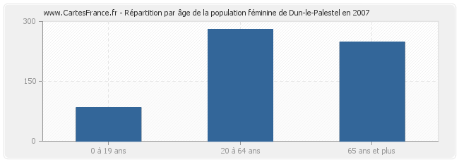 Répartition par âge de la population féminine de Dun-le-Palestel en 2007