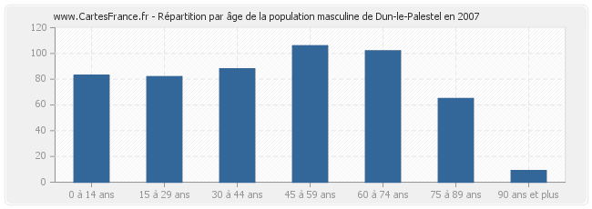 Répartition par âge de la population masculine de Dun-le-Palestel en 2007