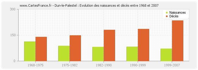 Dun-le-Palestel : Evolution des naissances et décès entre 1968 et 2007