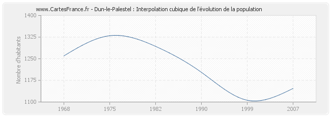 Dun-le-Palestel : Interpolation cubique de l'évolution de la population
