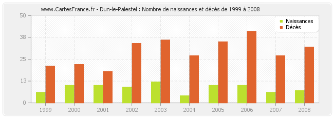 Dun-le-Palestel : Nombre de naissances et décès de 1999 à 2008