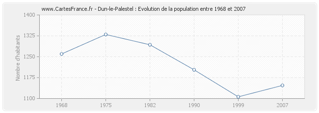 Population Dun-le-Palestel