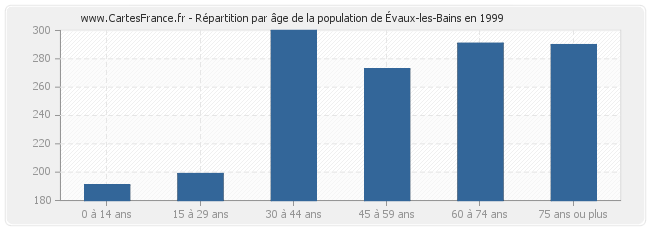Répartition par âge de la population d'Évaux-les-Bains en 1999