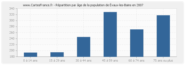 Répartition par âge de la population d'Évaux-les-Bains en 2007