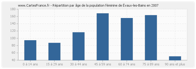 Répartition par âge de la population féminine d'Évaux-les-Bains en 2007