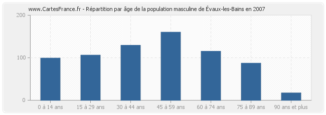 Répartition par âge de la population masculine d'Évaux-les-Bains en 2007