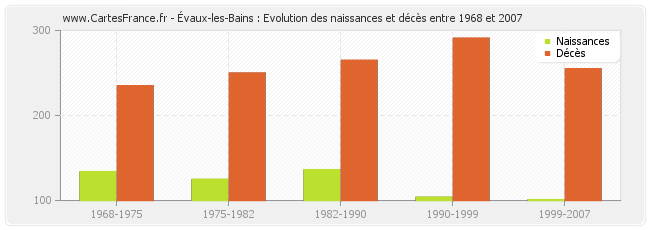 Évaux-les-Bains : Evolution des naissances et décès entre 1968 et 2007