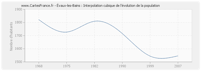 Évaux-les-Bains : Interpolation cubique de l'évolution de la population