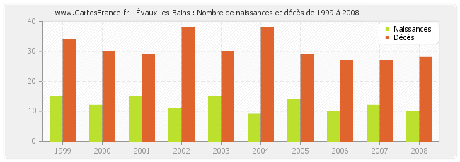 Évaux-les-Bains : Nombre de naissances et décès de 1999 à 2008