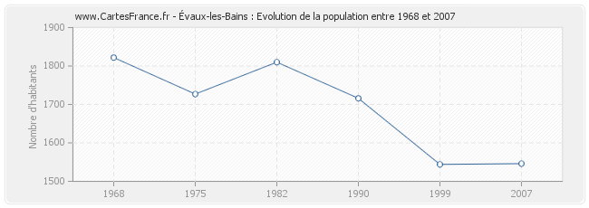 Population Évaux-les-Bains