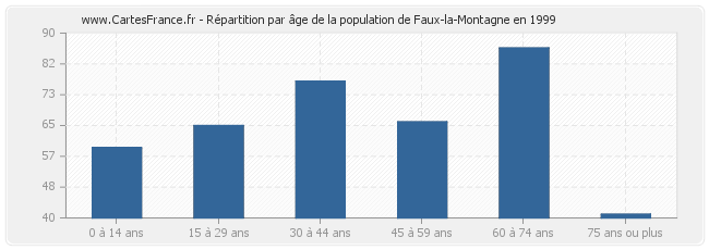 Répartition par âge de la population de Faux-la-Montagne en 1999