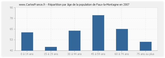 Répartition par âge de la population de Faux-la-Montagne en 2007