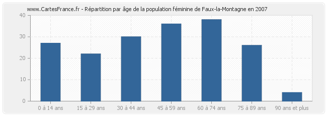 Répartition par âge de la population féminine de Faux-la-Montagne en 2007