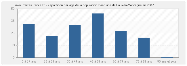 Répartition par âge de la population masculine de Faux-la-Montagne en 2007