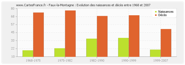 Faux-la-Montagne : Evolution des naissances et décès entre 1968 et 2007