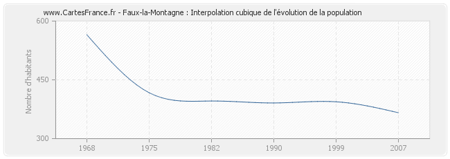 Faux-la-Montagne : Interpolation cubique de l'évolution de la population