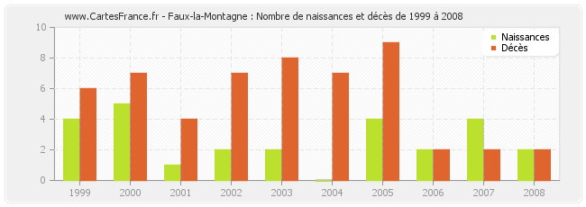 Faux-la-Montagne : Nombre de naissances et décès de 1999 à 2008