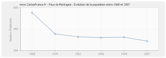 Population Faux-la-Montagne