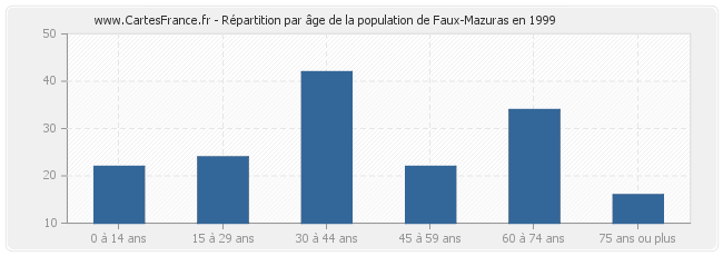Répartition par âge de la population de Faux-Mazuras en 1999