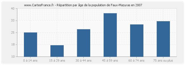 Répartition par âge de la population de Faux-Mazuras en 2007