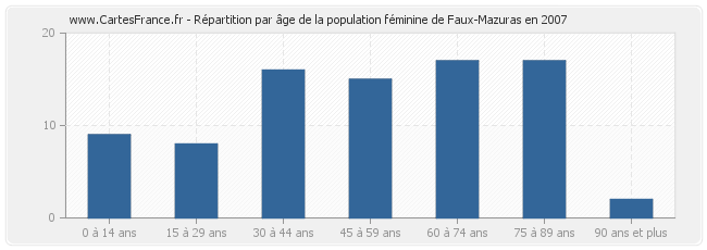 Répartition par âge de la population féminine de Faux-Mazuras en 2007