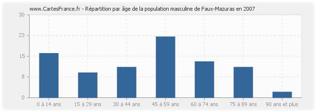 Répartition par âge de la population masculine de Faux-Mazuras en 2007