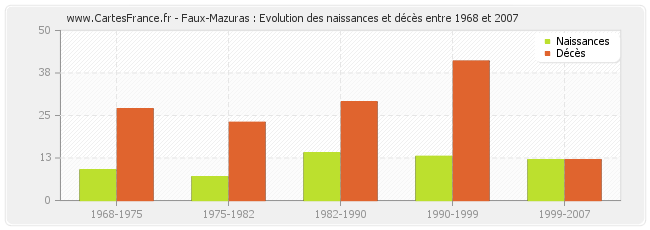 Faux-Mazuras : Evolution des naissances et décès entre 1968 et 2007