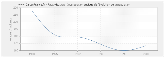 Faux-Mazuras : Interpolation cubique de l'évolution de la population