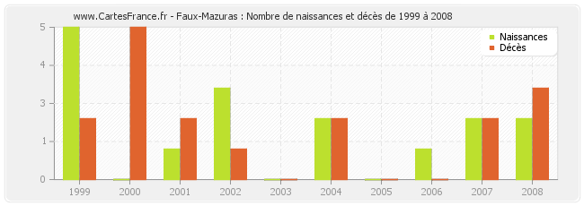 Faux-Mazuras : Nombre de naissances et décès de 1999 à 2008